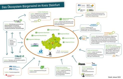 Grafik zum Bürgerwind-Ökosystem im Kreis Steinfurt mit verschiedenen Initiativen und Verbindungen.